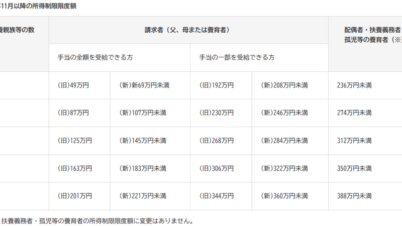 児童扶養手当 令和６年11月から制度改正（拡充）