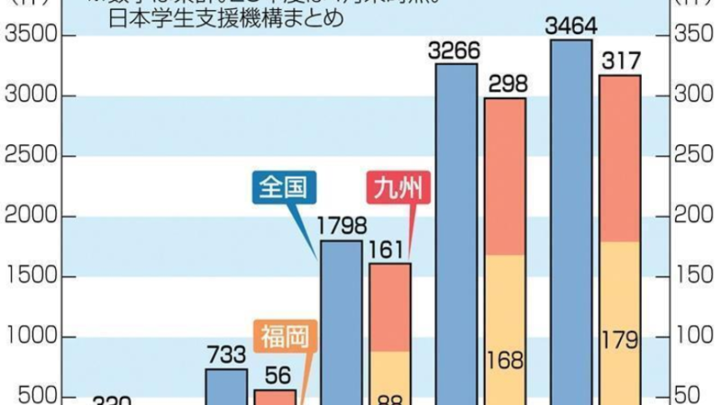 企業の“奨学金代理返還”全国で10倍に拡大